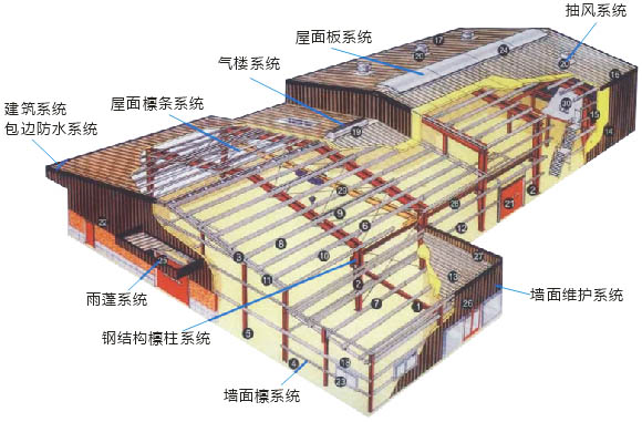 普通钢结构厂房构造